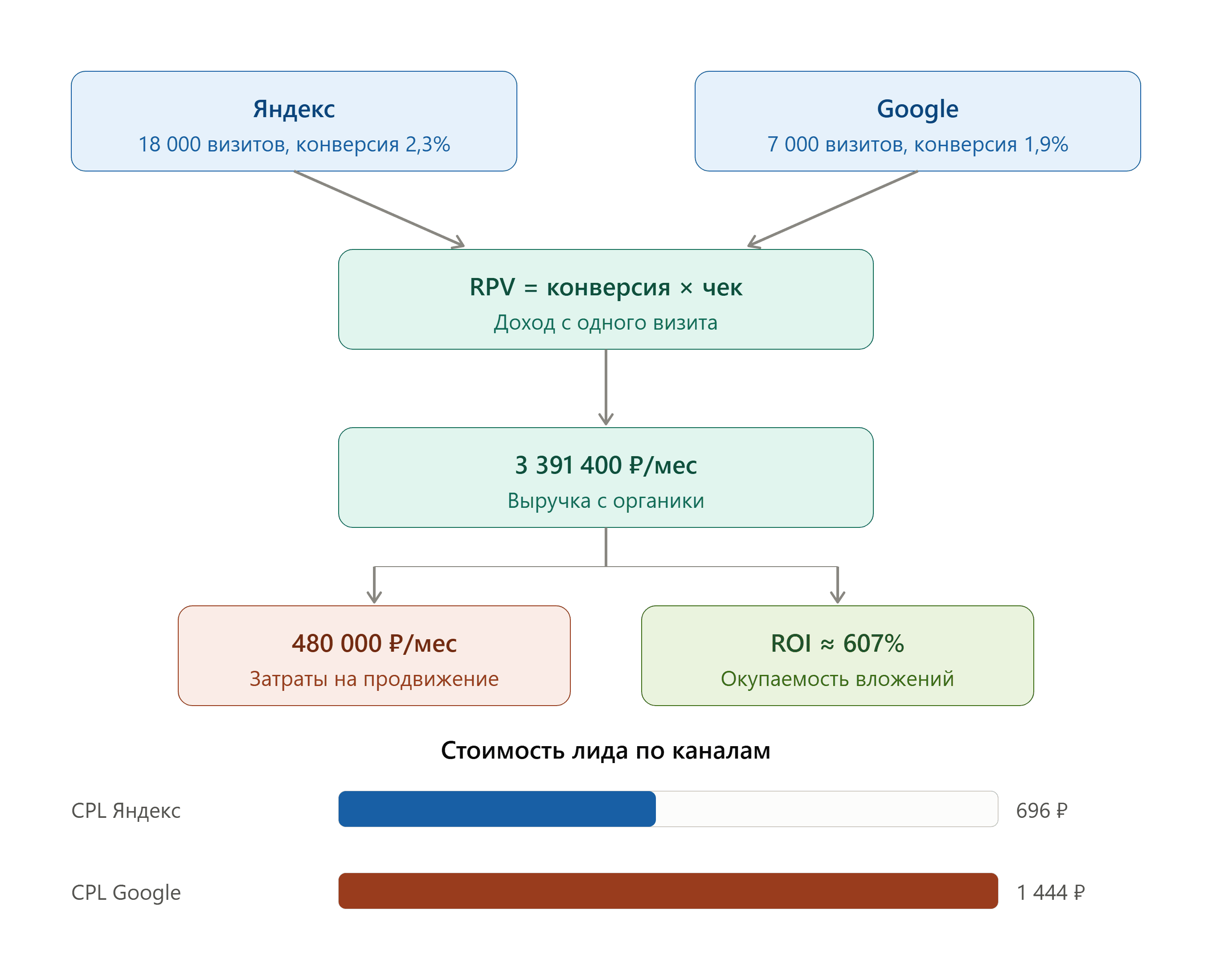 raschet_roi_seo_yandex_google 2.png