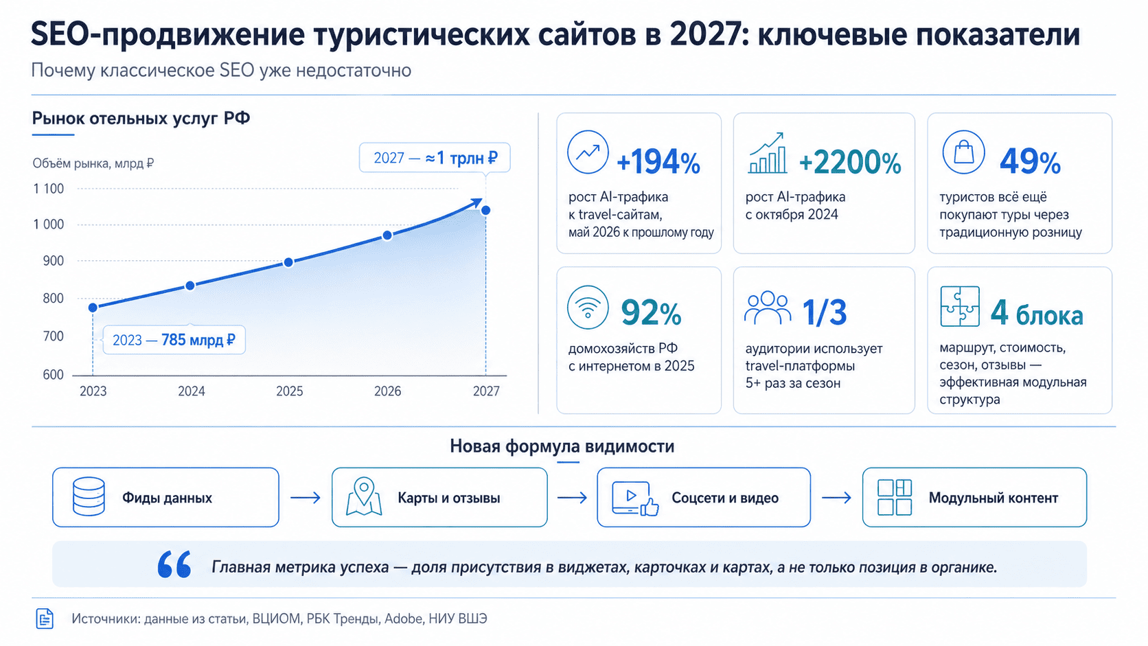 SEO продвижение туристических сайтов 2027.png