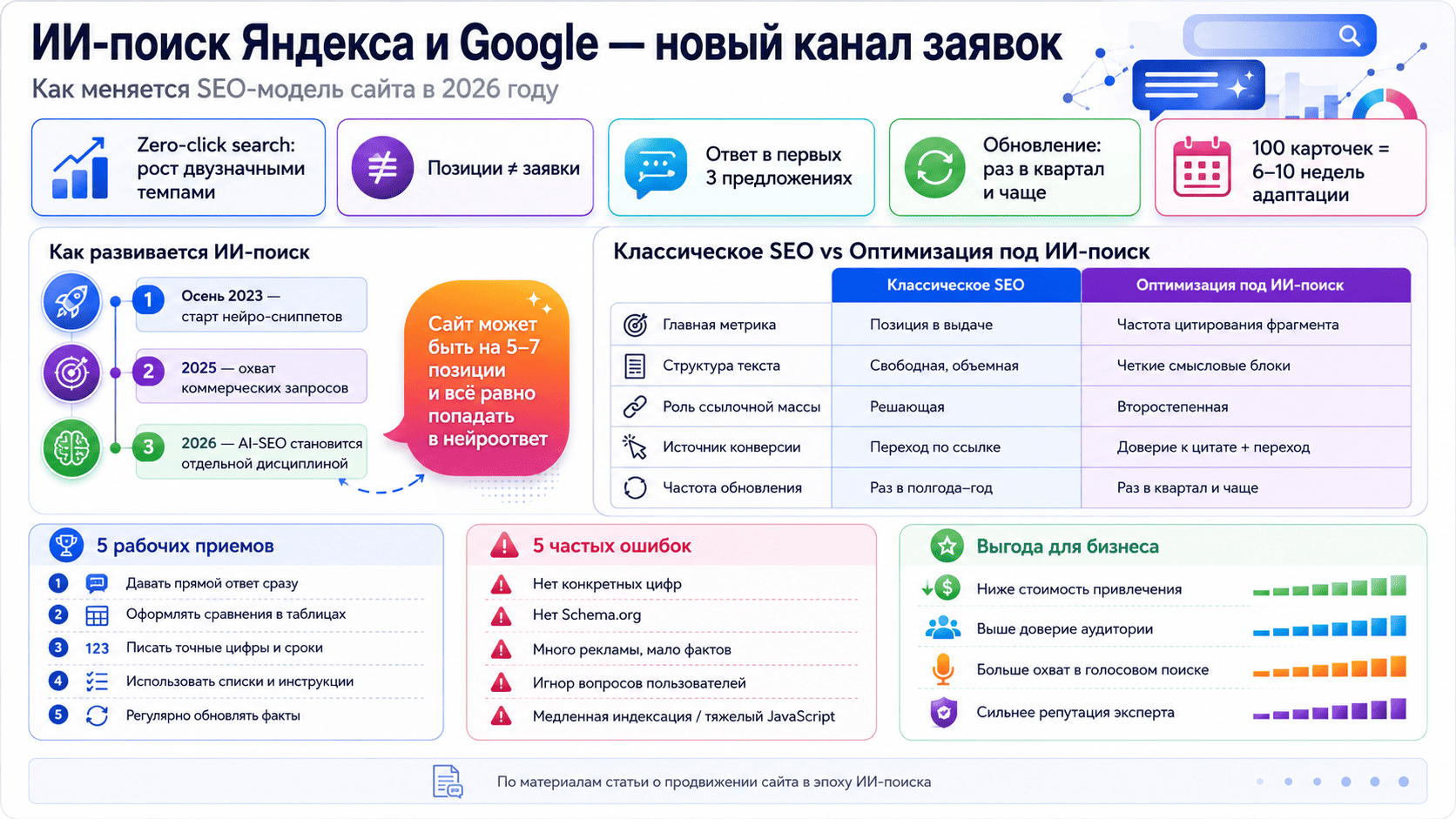 продвижение 2027 сайт SEO маркетинг ИИ поиск Яндекс Google онлайн продажи (8).png