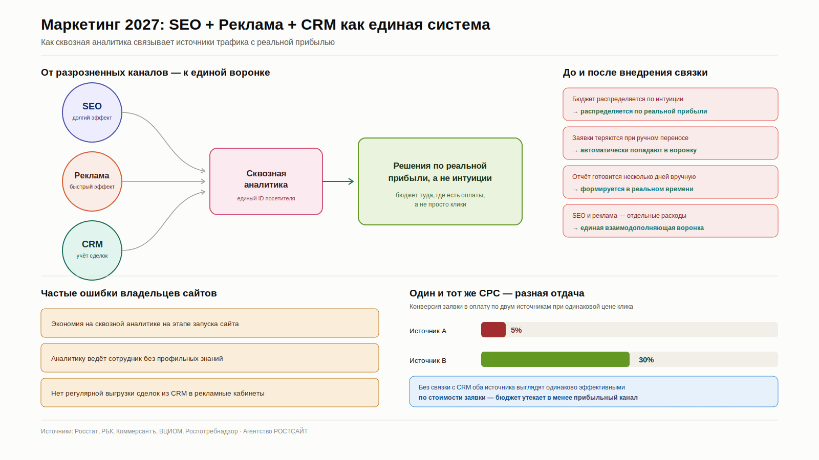 продвижение 2027 сайт SEO маркетинг ИИ поиск Яндекс Google онлайн продажи (3).png